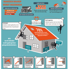 Beveilig uw woning tegen inbraak Beveilig uw woning tegen inbraak