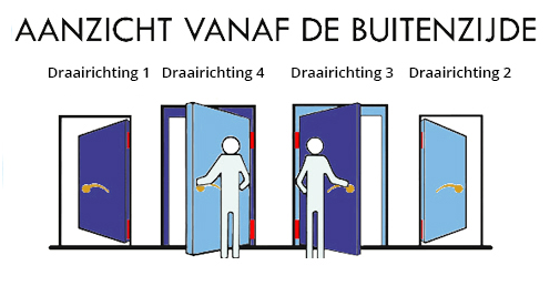 draairichting